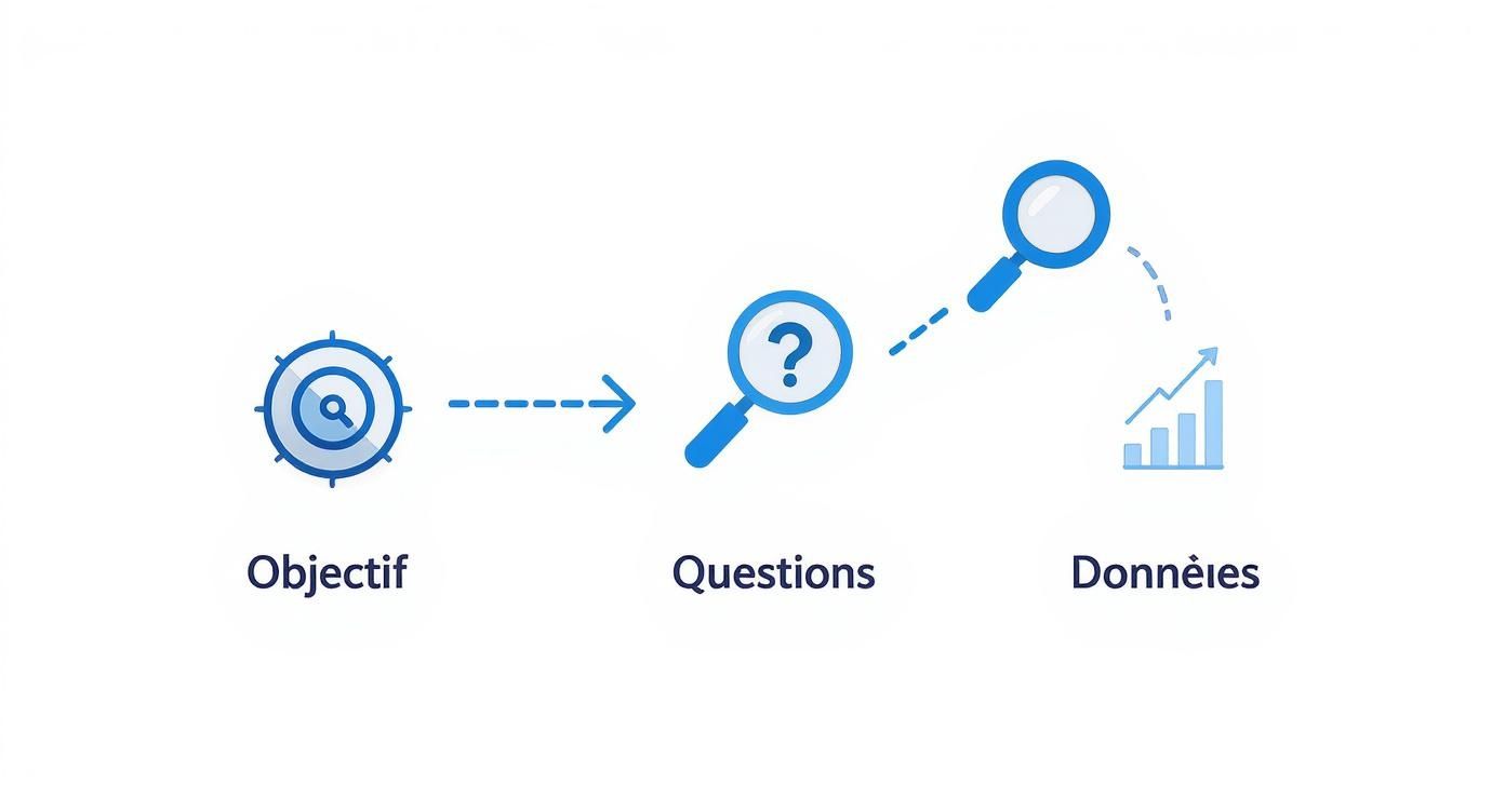 Infographie illustrant le lien entre les objectifs, les questions et les données d'un questionnaire de satisfaction formation