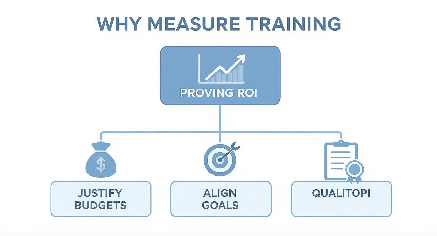 Infographie expliquant pourquoi mesurer la formation, incluant la preuve du ROI, la justification des budgets, l'alignement des objectifs et Qualiopi.