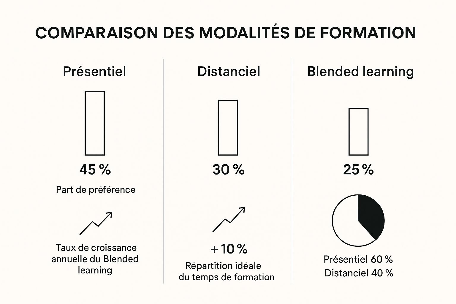 Infographie comparant les formats présentiel, distanciel et blended learning en termes de préférence, croissance et répartition du temps.