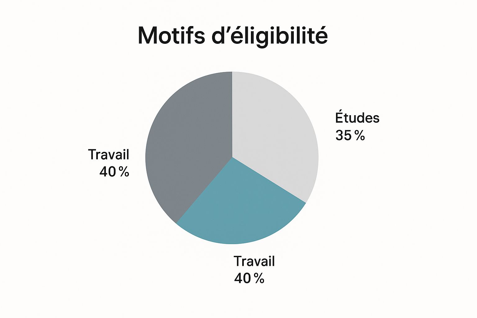 Infographique montrant la répartition des motifs d'éligibilité pour le visa long séjour en Bulgarie : Travail 40 %, Études 35 %, Regroupement familial 25 %.