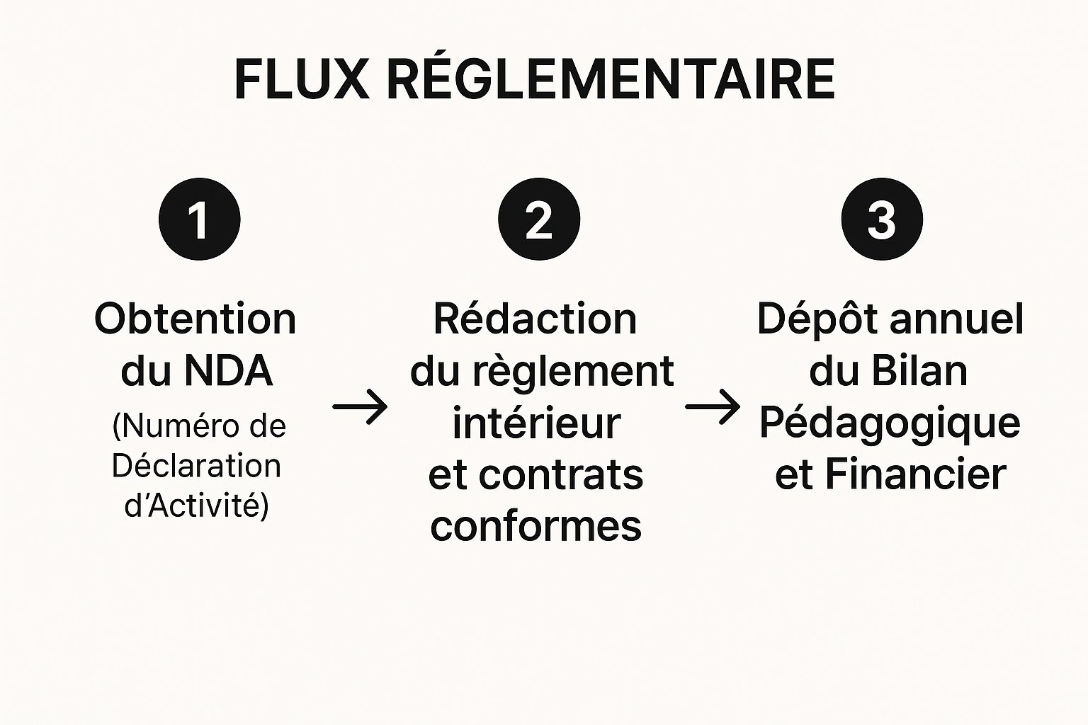 Infographic about comment créer un centre de formation