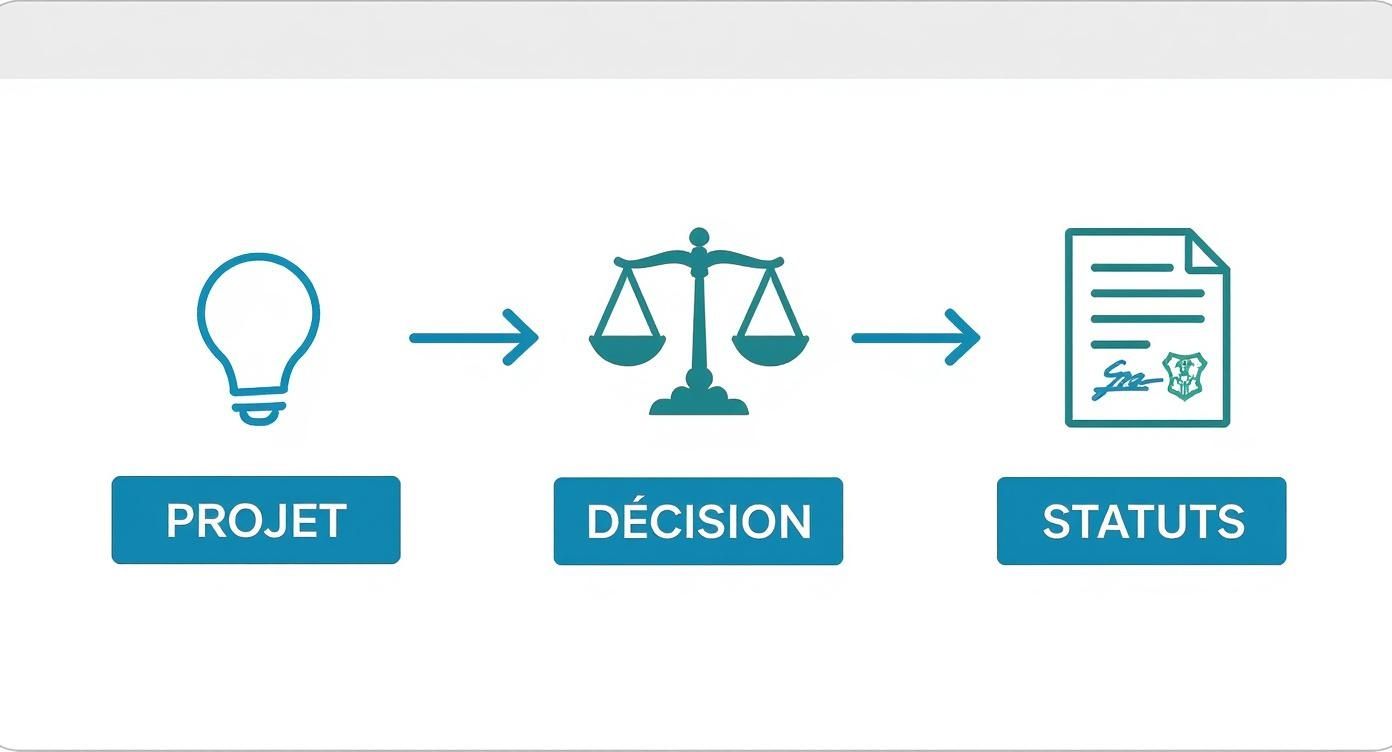 Infographie décrivant le processus de création de société, de l'idée à la signature des statuts.