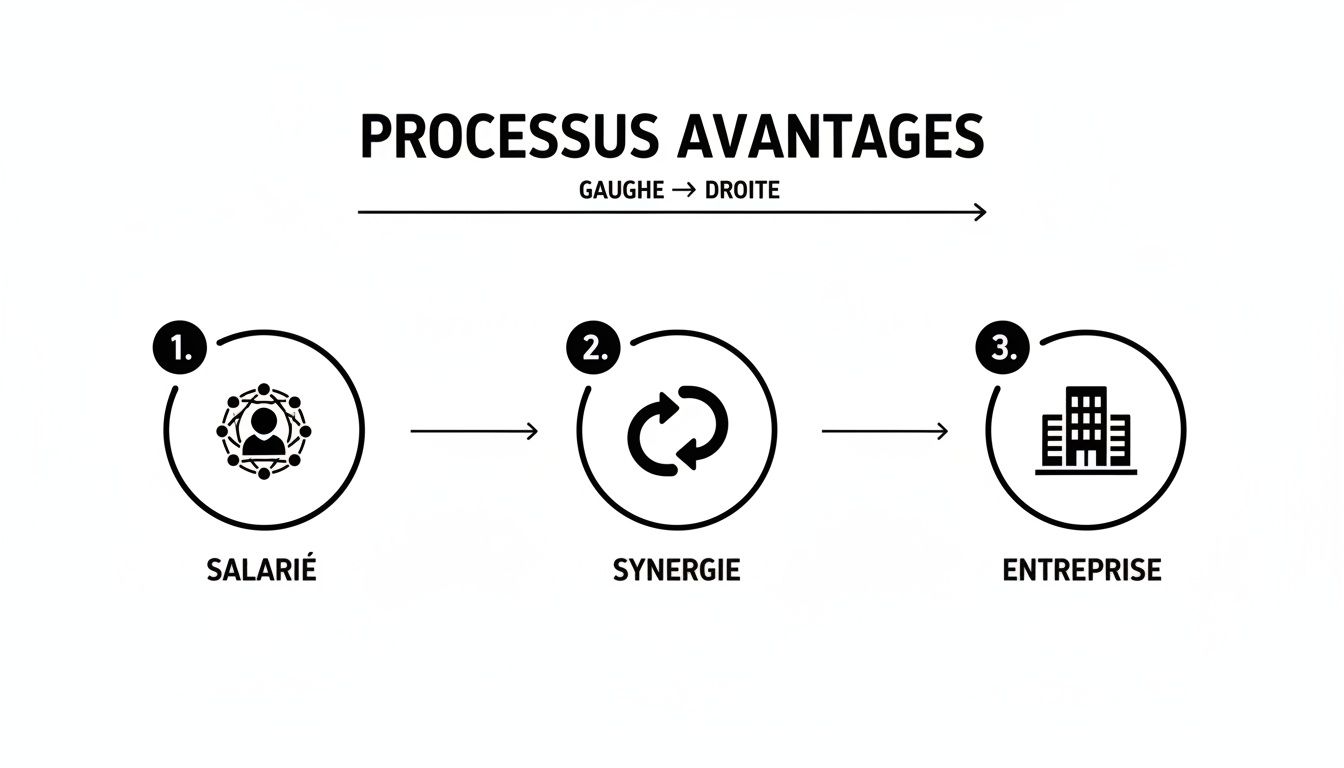 Diagramme illustrant le processus des avantages de la synergie entre l'employé et l'entreprise, de gauche à droite.