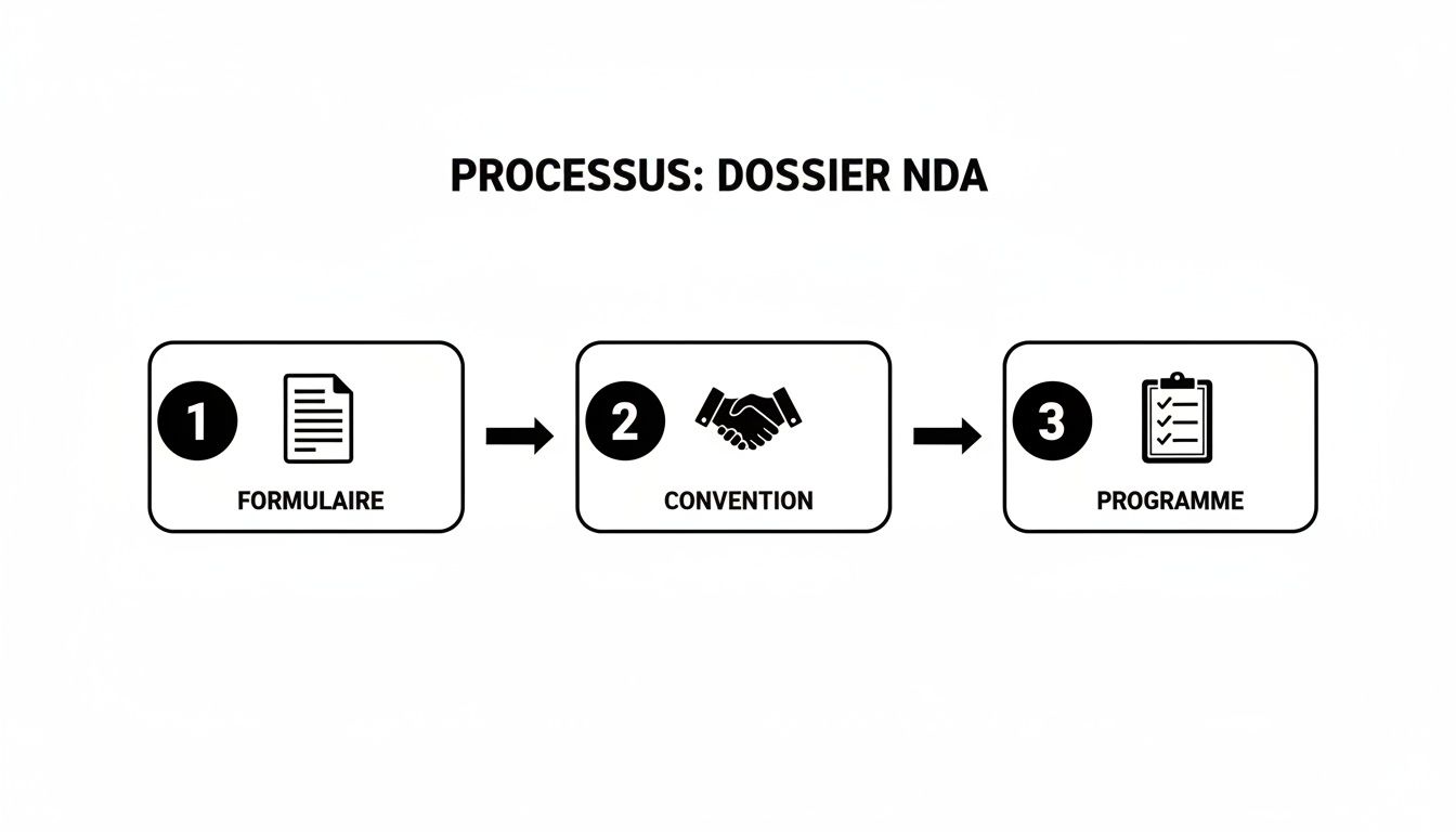 Schéma illustrant le processus de dossier NDA en 3 étapes: formulaire, convention et programme.