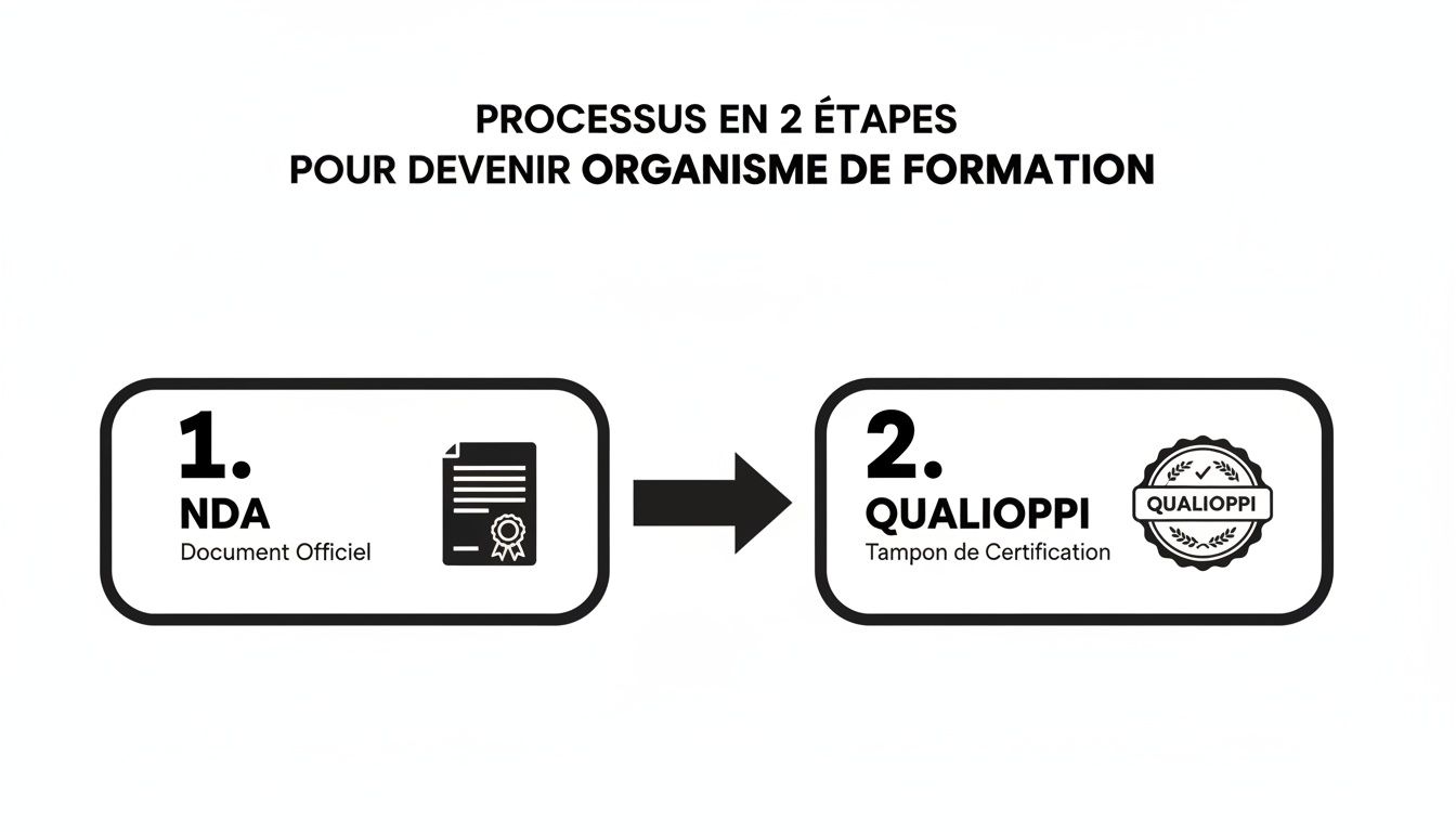 Infographie du processus en 2 étapes : NDA (document officiel) puis Qualiopi (tampon de certification) pour devenir organisme de formation.