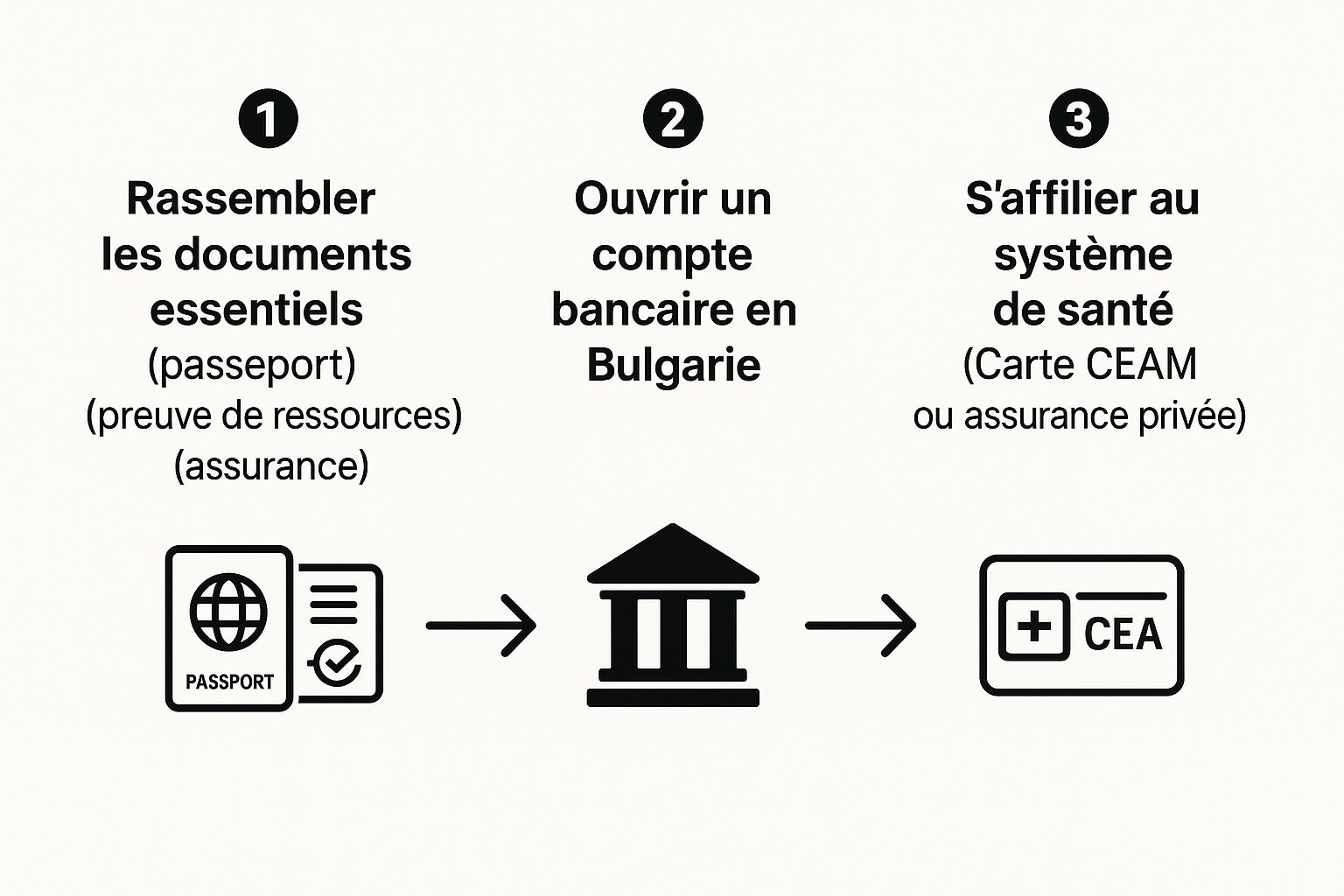 Infographie illustrant les étapes pour préparer son expatriation en Bulgarie : rassembler les documents, ouvrir un compte bancaire et s'affilier au système de santé.
