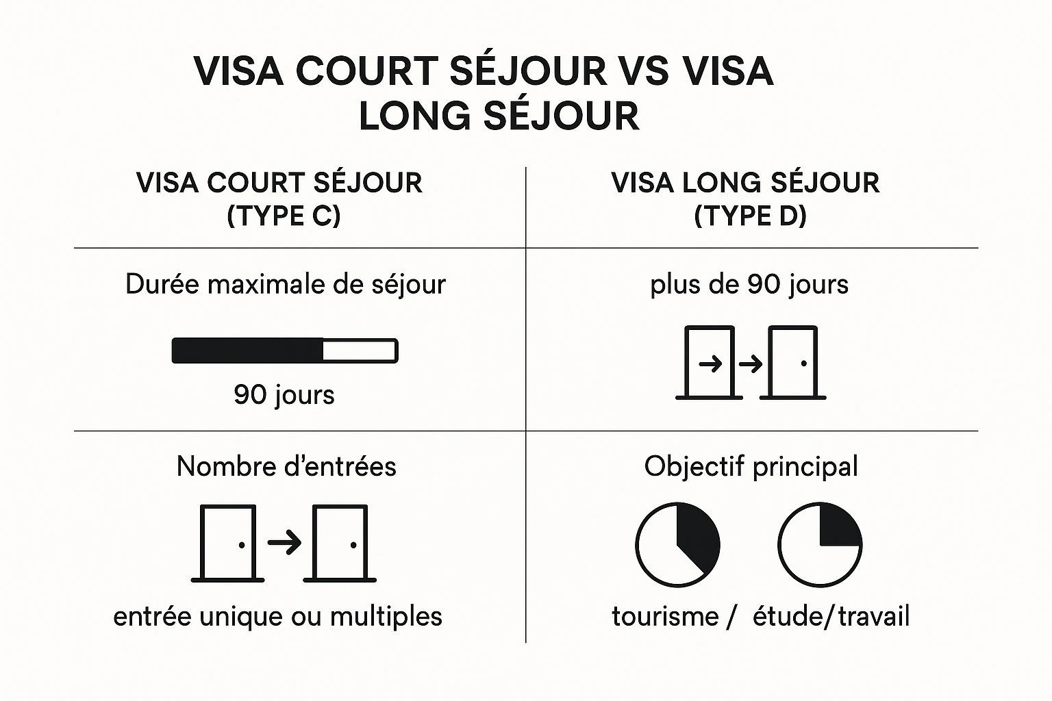 Infographie comparant le visa de court séjour (type C) et le visa de long séjour (type D) pour la Bulgarie