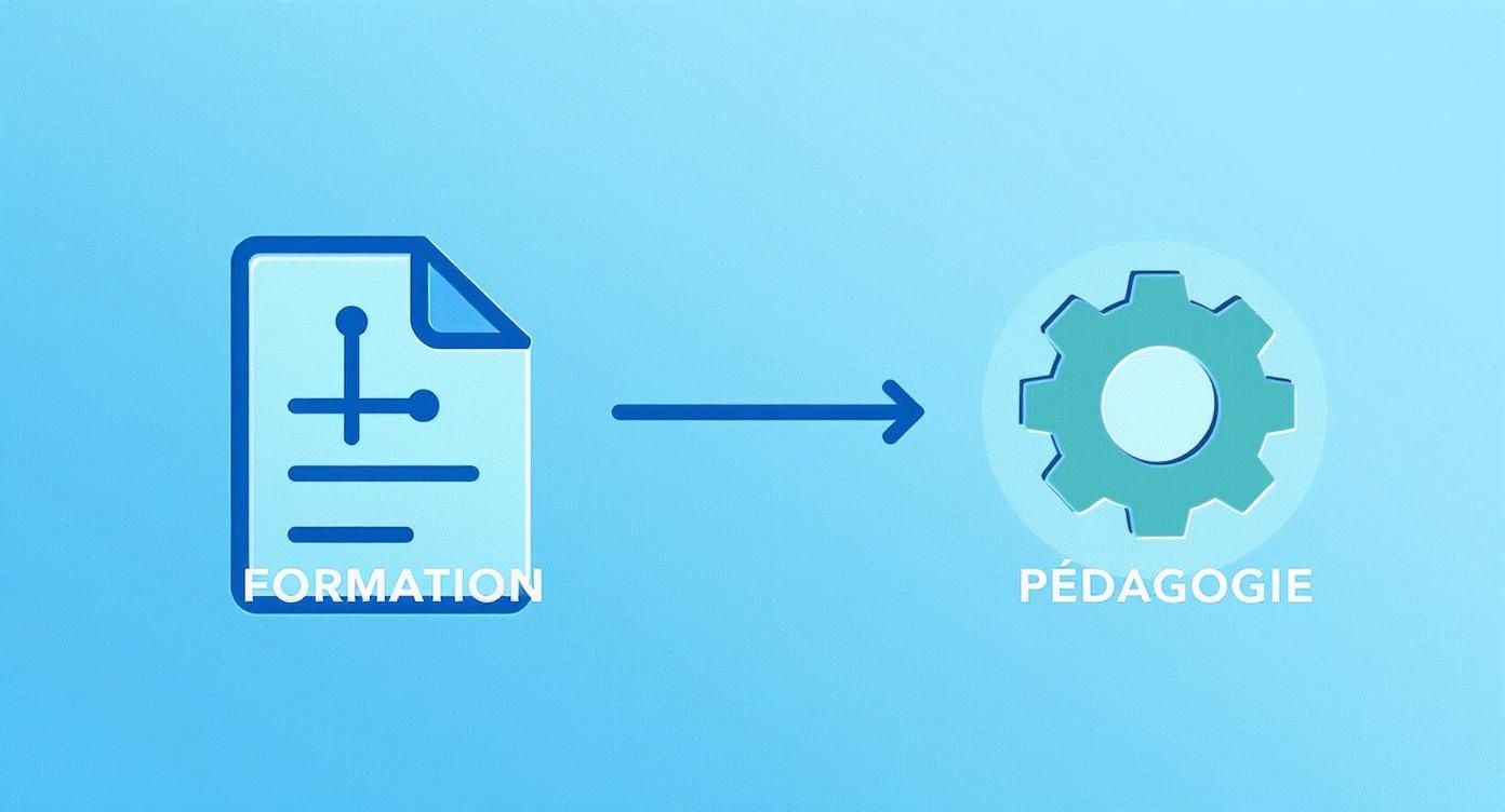 Infographique illustrant le passage de l'ingénierie de formation, représentée par un plan d'architecte, à l'ingénierie pédagogique, symbolisée par des engrenages.