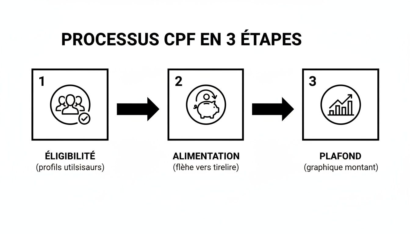 Illustration du processus CPF en 3 étapes : éligibilité, alimentation des droits et plafonnement, avec des icônes explicatives.