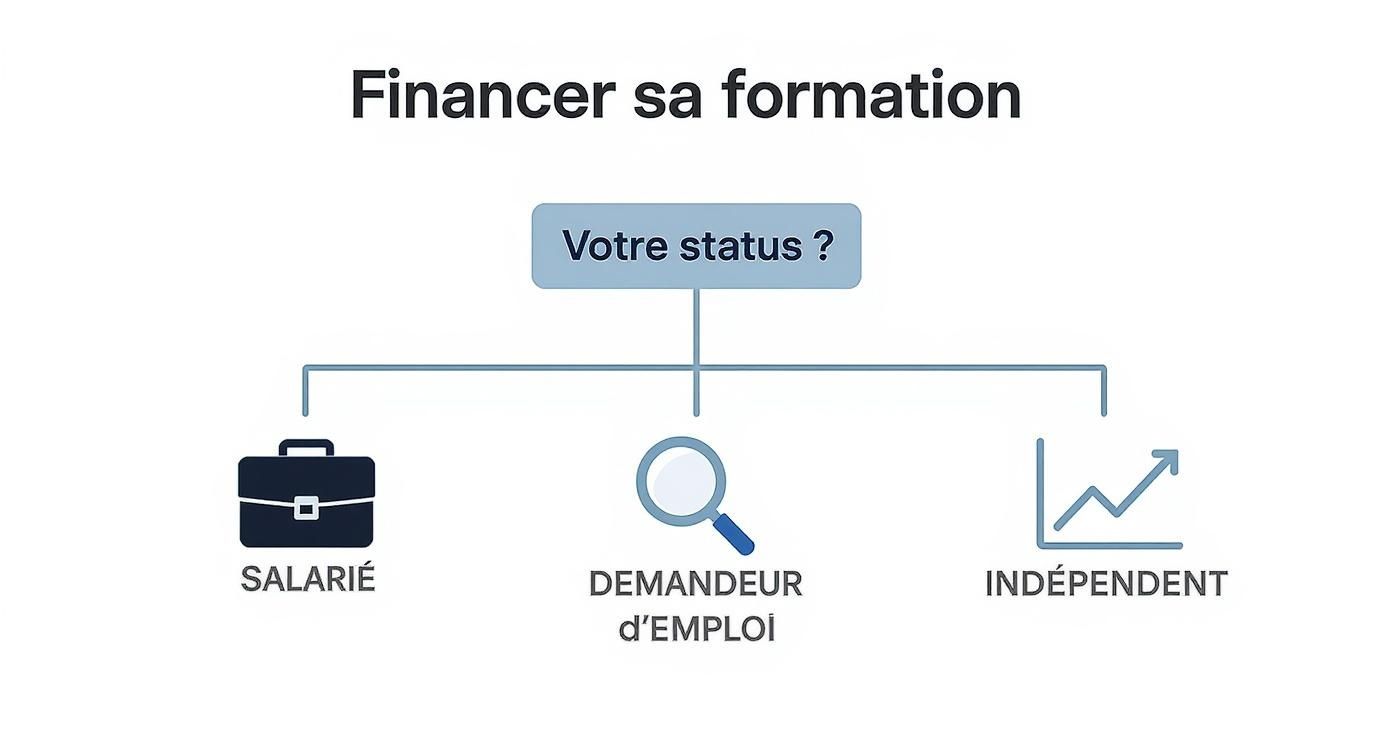 Infographic about comment financer une formation