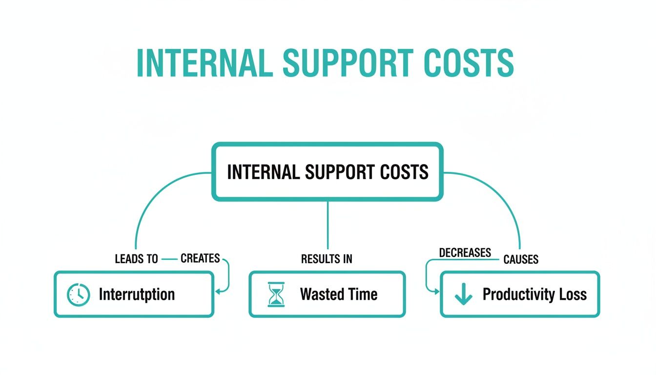 Mind map illustrating how internal support costs lead to interruption, wasted time, and productivity loss.