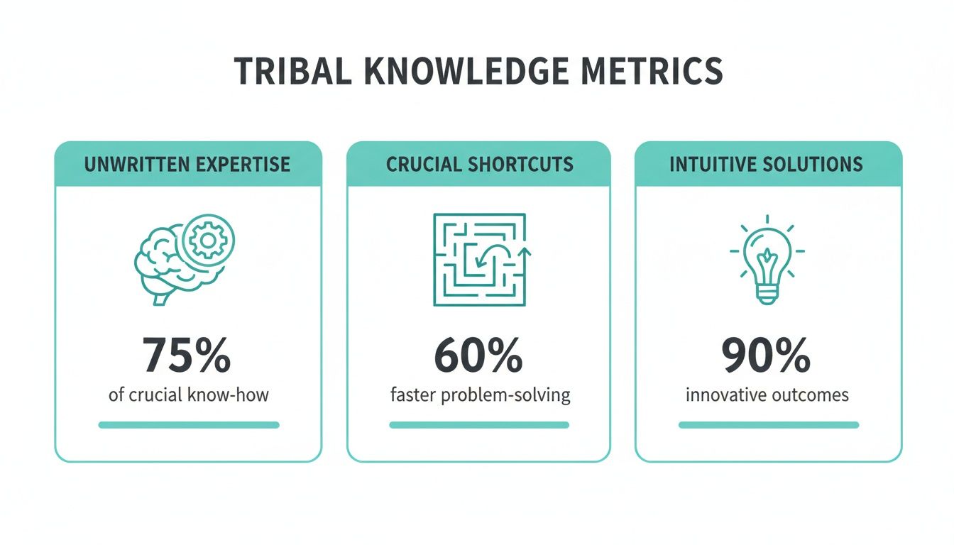 An infographic illustrating tribal knowledge metrics across unwritten expertise, crucial shortcuts, and intuitive solutions.