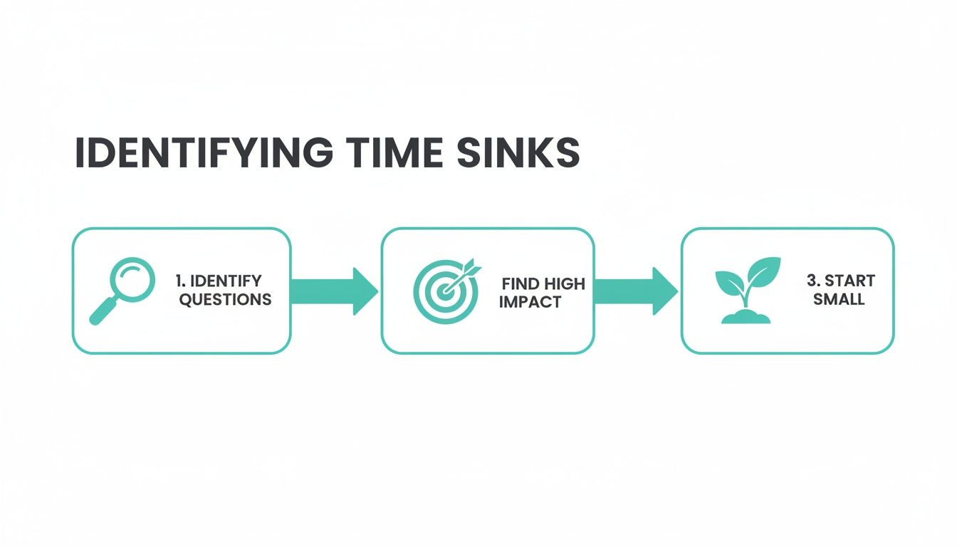 Three-step process for identifying time sinks: identify questions, find high impact, and start small.