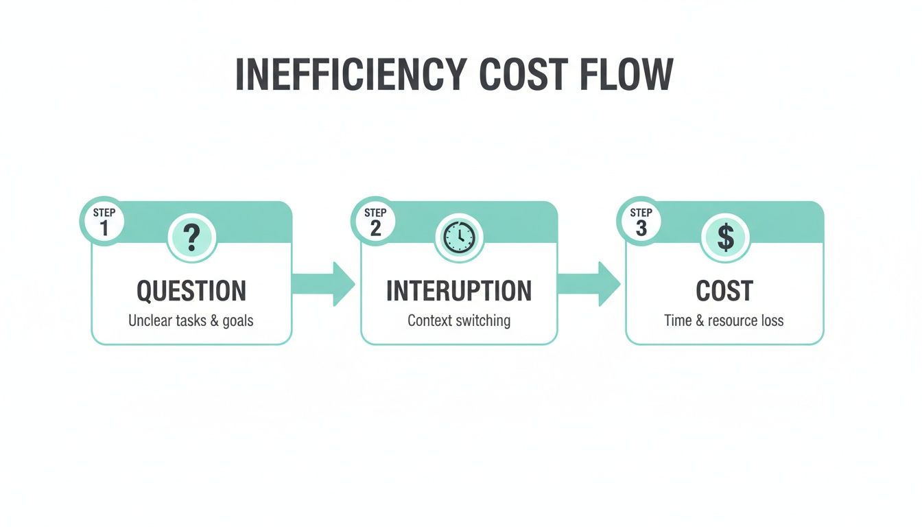 Flowchart illustrating the inefficiency cost flow with steps: question, interruption, and resulting time and resource loss.