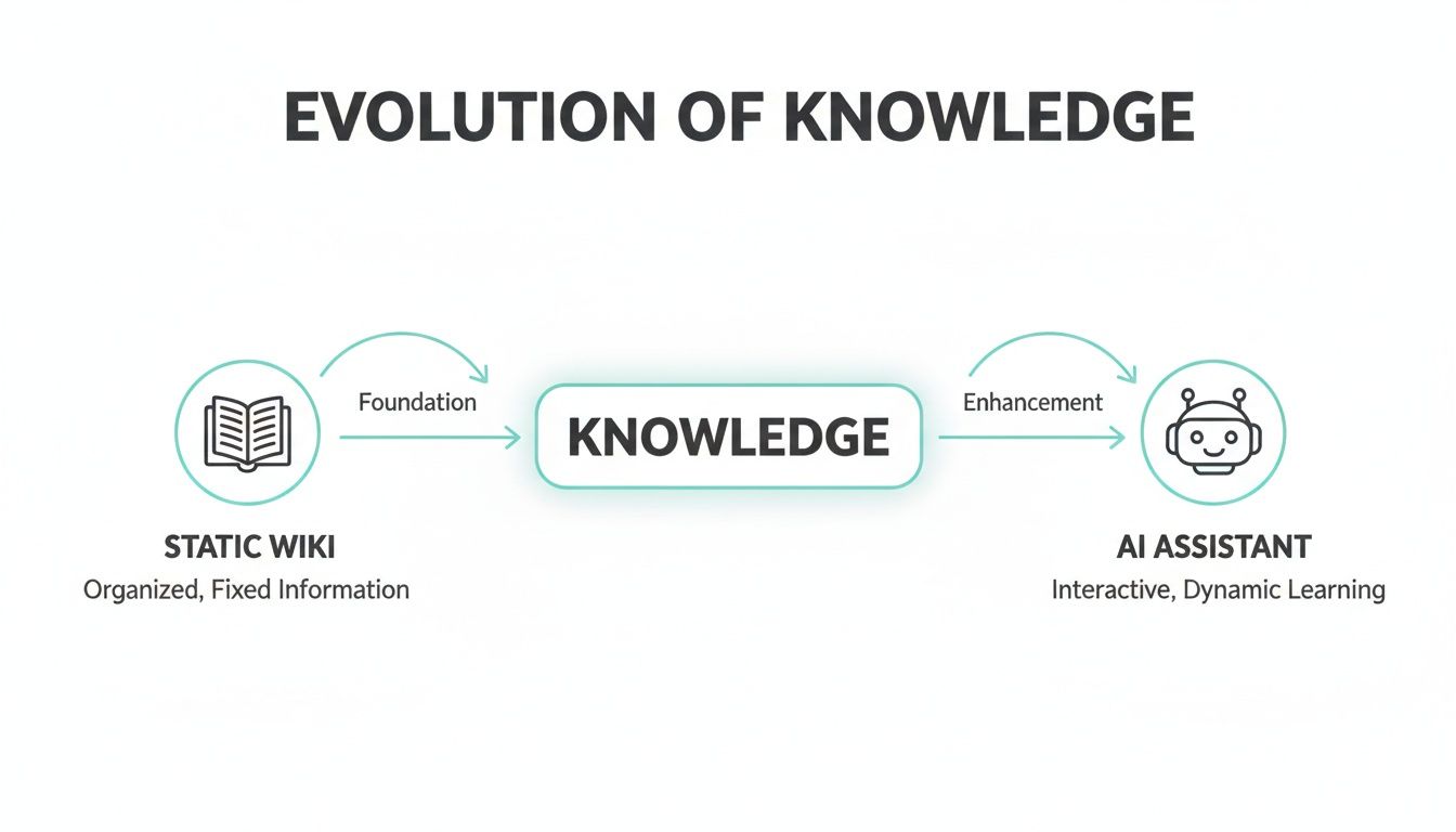 Diagram illustrating the evolution of knowledge from static wikis to dynamic AI assistants, showing foundation and enhancement.