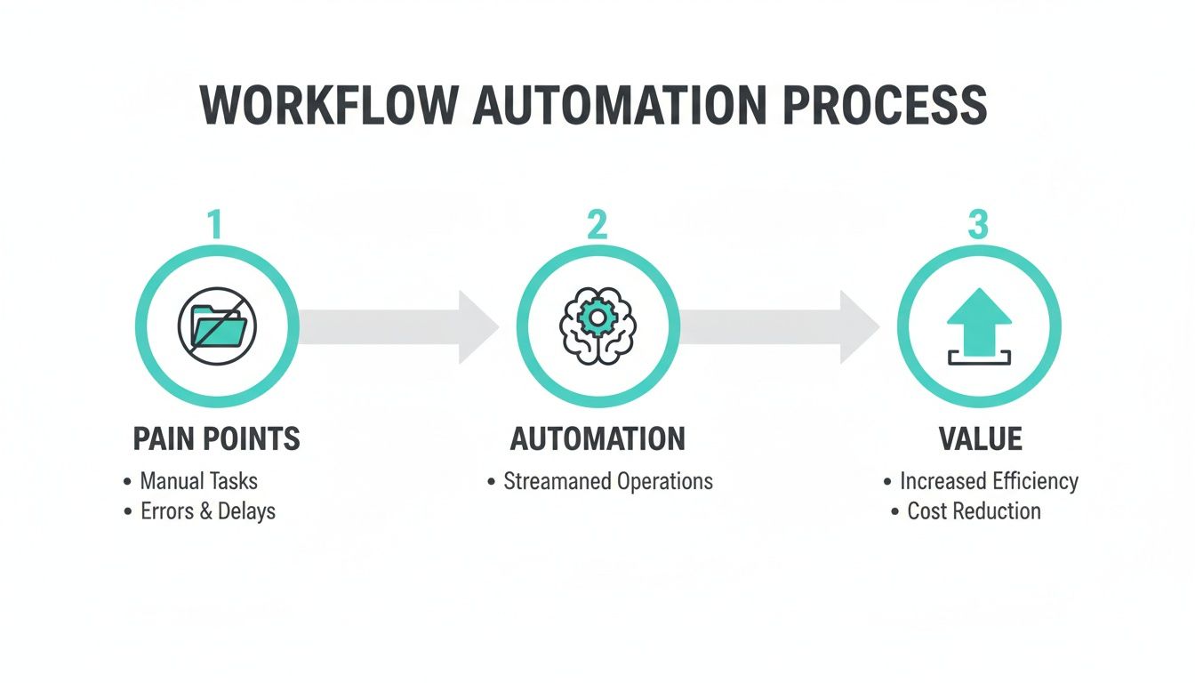 Diagram illustrating the workflow automation process, detailing pain points, automation benefits, and value achieved.