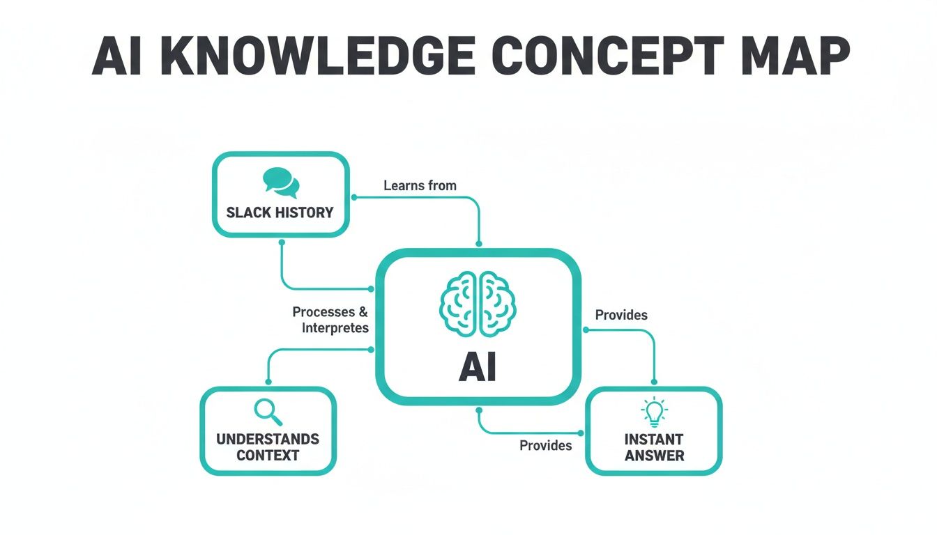 An AI knowledge concept map showing how AI learns from Slack history, understands context, and provides instant answers.