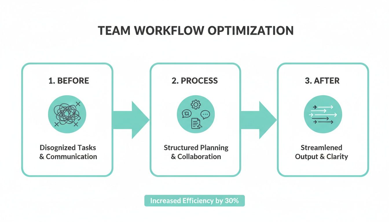 Diagram illustrating team workflow optimization, transforming disorganized tasks into streamlined output and 30% increased efficiency.