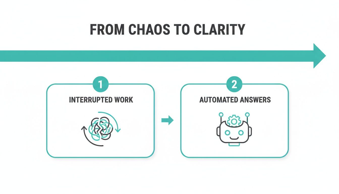 Step-by-step infographic from tangled, interrupted work to clear, automated answers via a friendly robot.