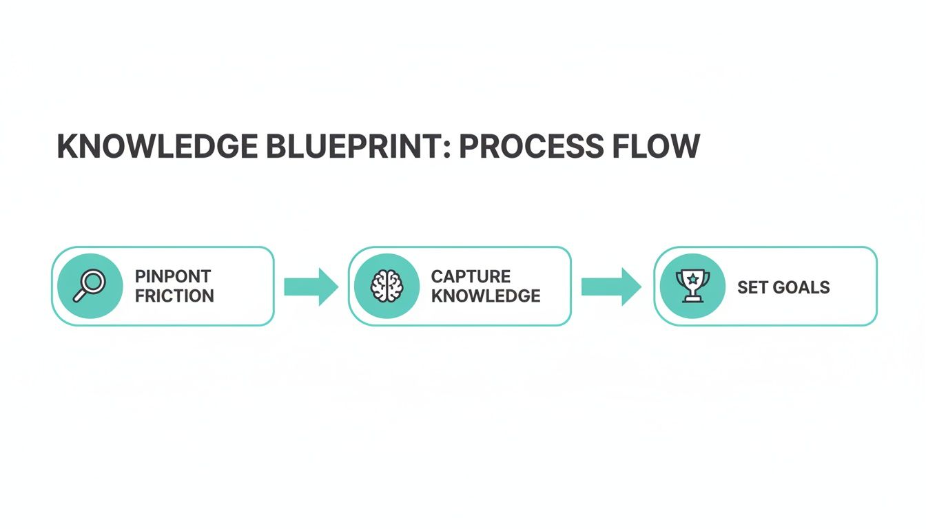 A knowledge blueprint process flow diagram showing steps: pinpoint friction, capture knowledge, and set goals.