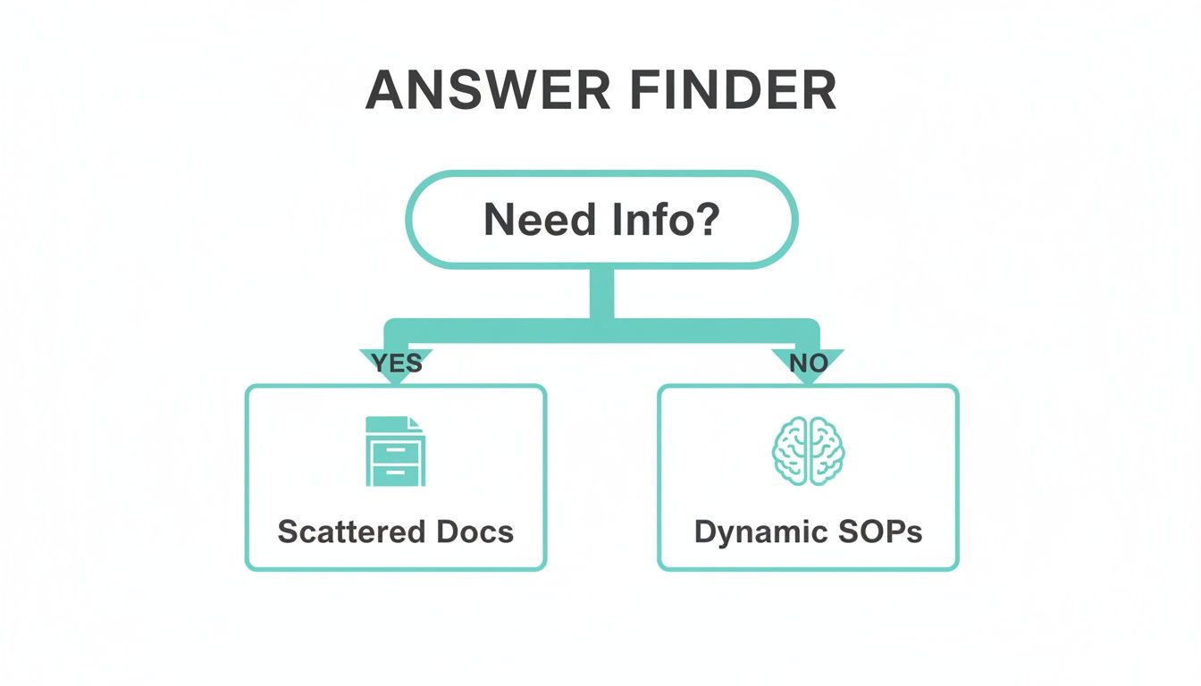 A flowchart titled 'Answer Finder' depicting two paths for information retrieval: scattered documents or dynamic SOPs.