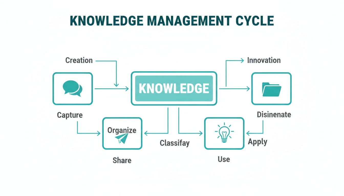 Diagram illustrating the Knowledge Management Cycle with steps like creation, capture, organize, share, classify, use, apply, and innovation.