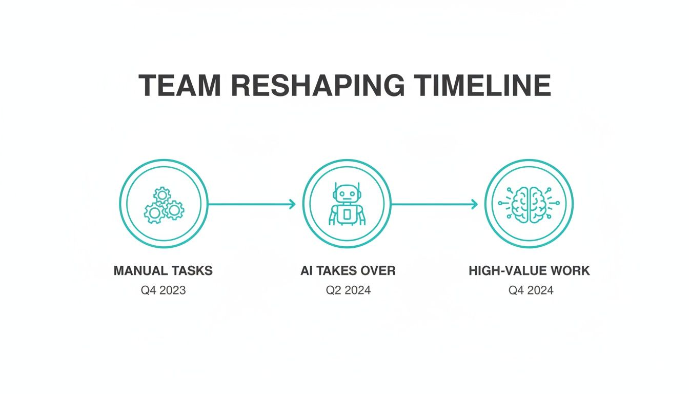 A timeline illustrating team reshaping from manual tasks to AI takeover for high-value work.