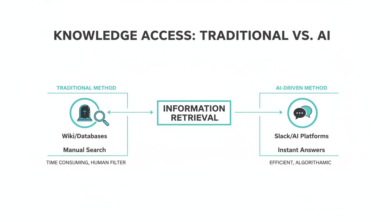 Diagram comparing traditional knowledge access methods like manual search to modern AI-driven information retrieval.