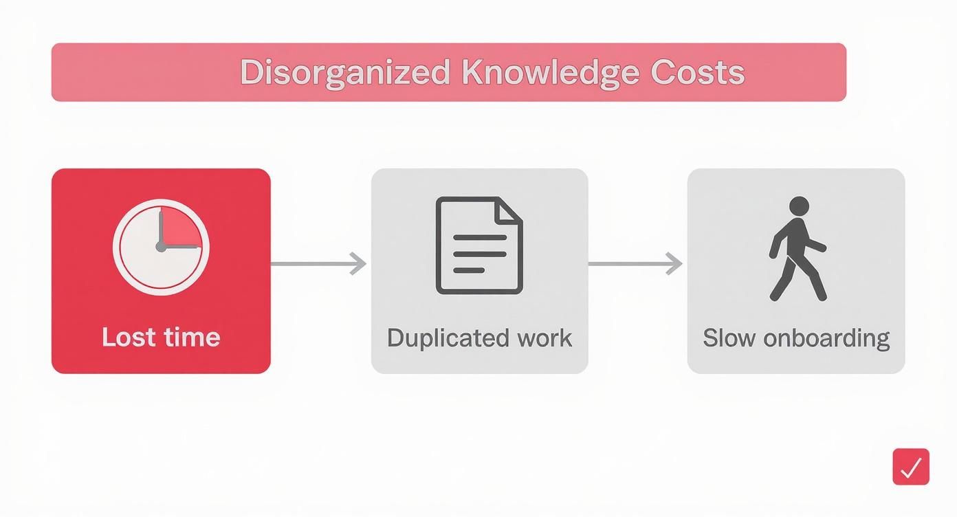 Infographic showing the costs of disorganized knowledge leading from lost time to duplicated work to slow onboarding