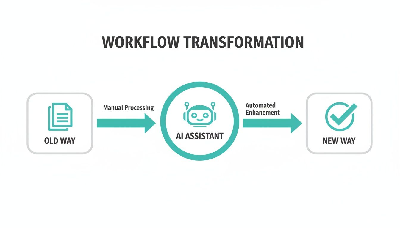 Diagram illustrating workflow transformation from manual processing to an enhanced, new way using an AI assistant.