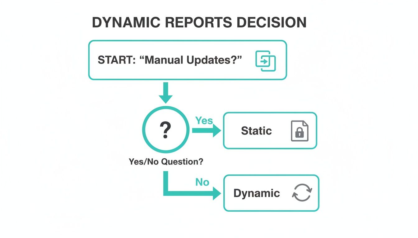 Flowchart illustrating the decision process for dynamic versus static reports based on manual updates.