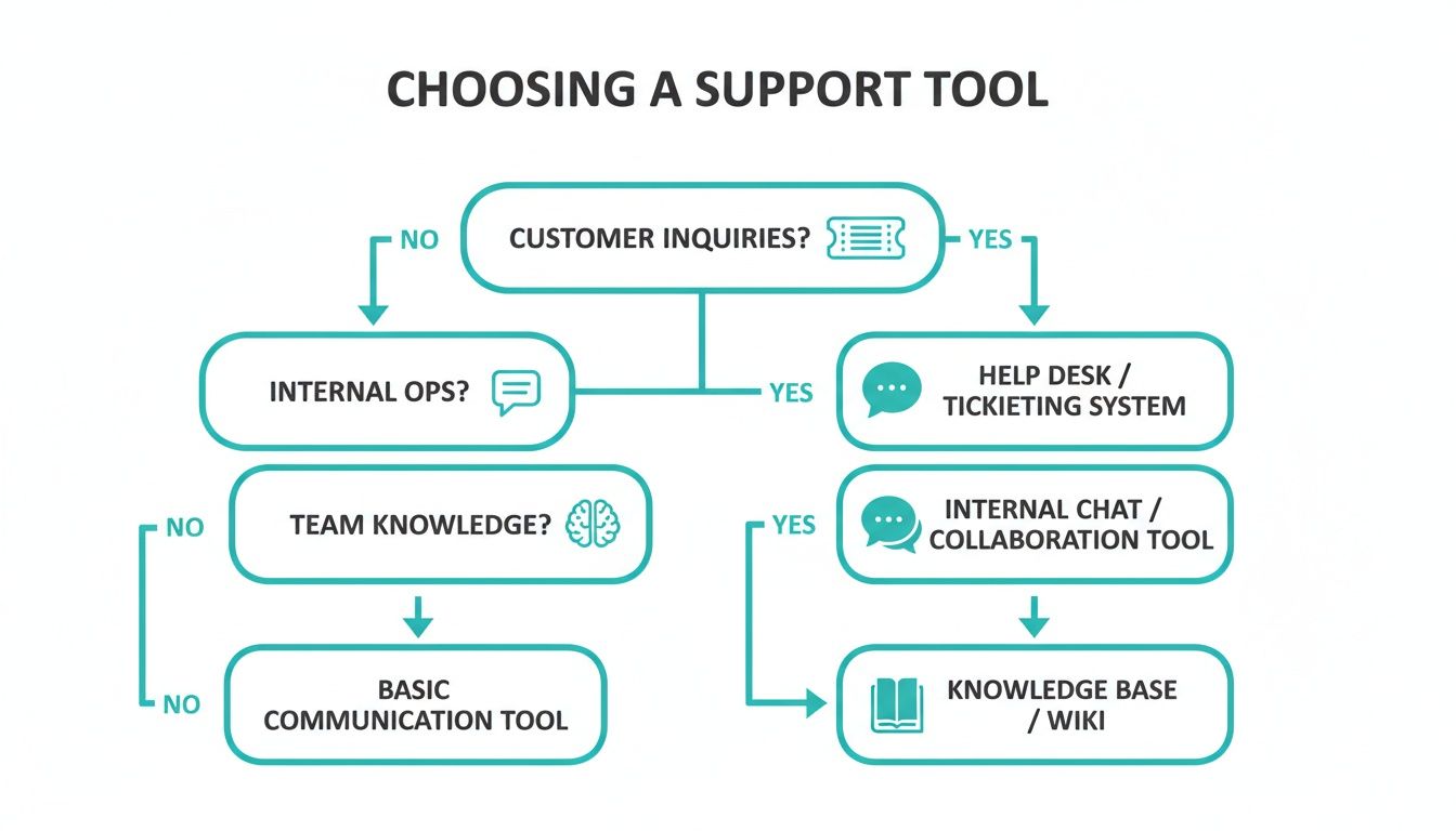 Flowchart for choosing a support tool, guiding selection between help desk, chat, and knowledge base based on needs.