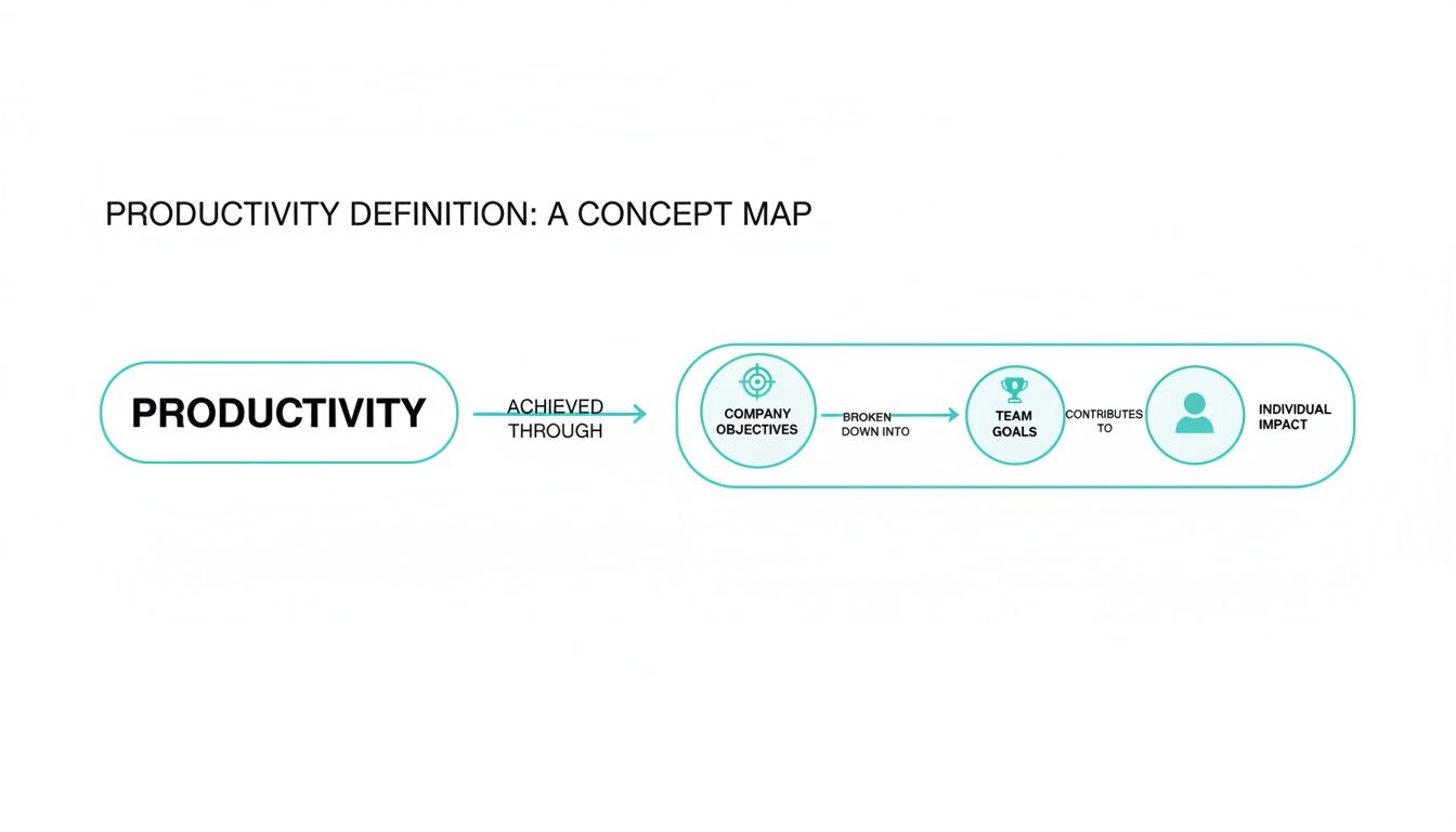 A concept map defines productivity as achieved through company objectives, team goals, and individual impact.