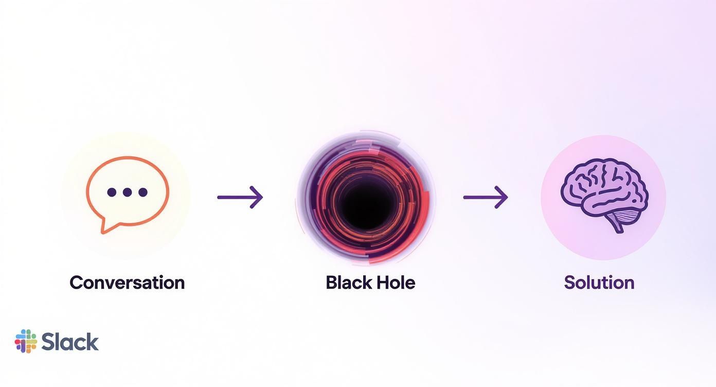 Slack diagram illustrating conversations entering a black hole and exiting as a solution.