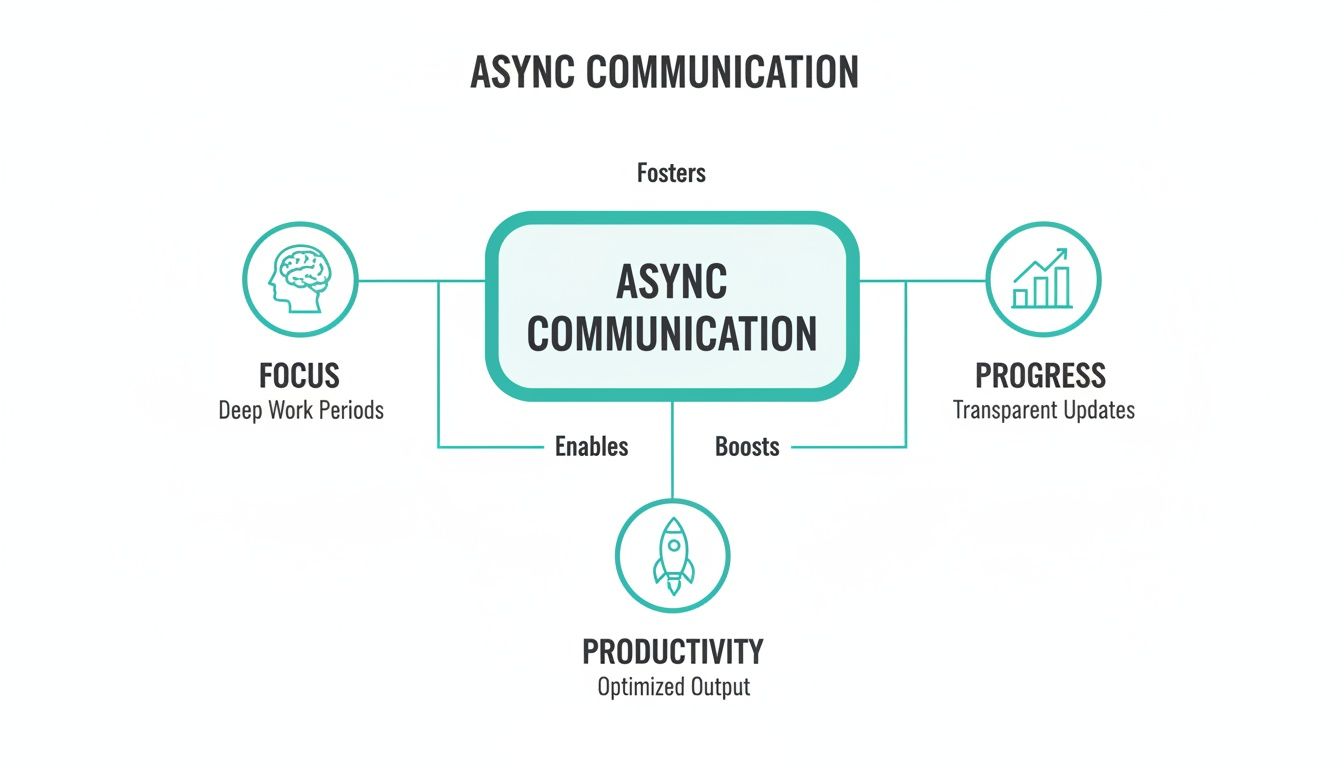 Diagram illustrating Async Communication's benefits: fosters Focus, enables Productivity, and boosts Progress.