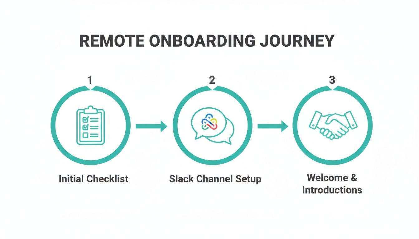 Infographic about how to onboard remote employees