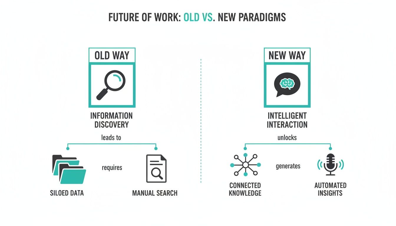 A diagram comparing old and new work paradigms, from information discovery to intelligent interaction.