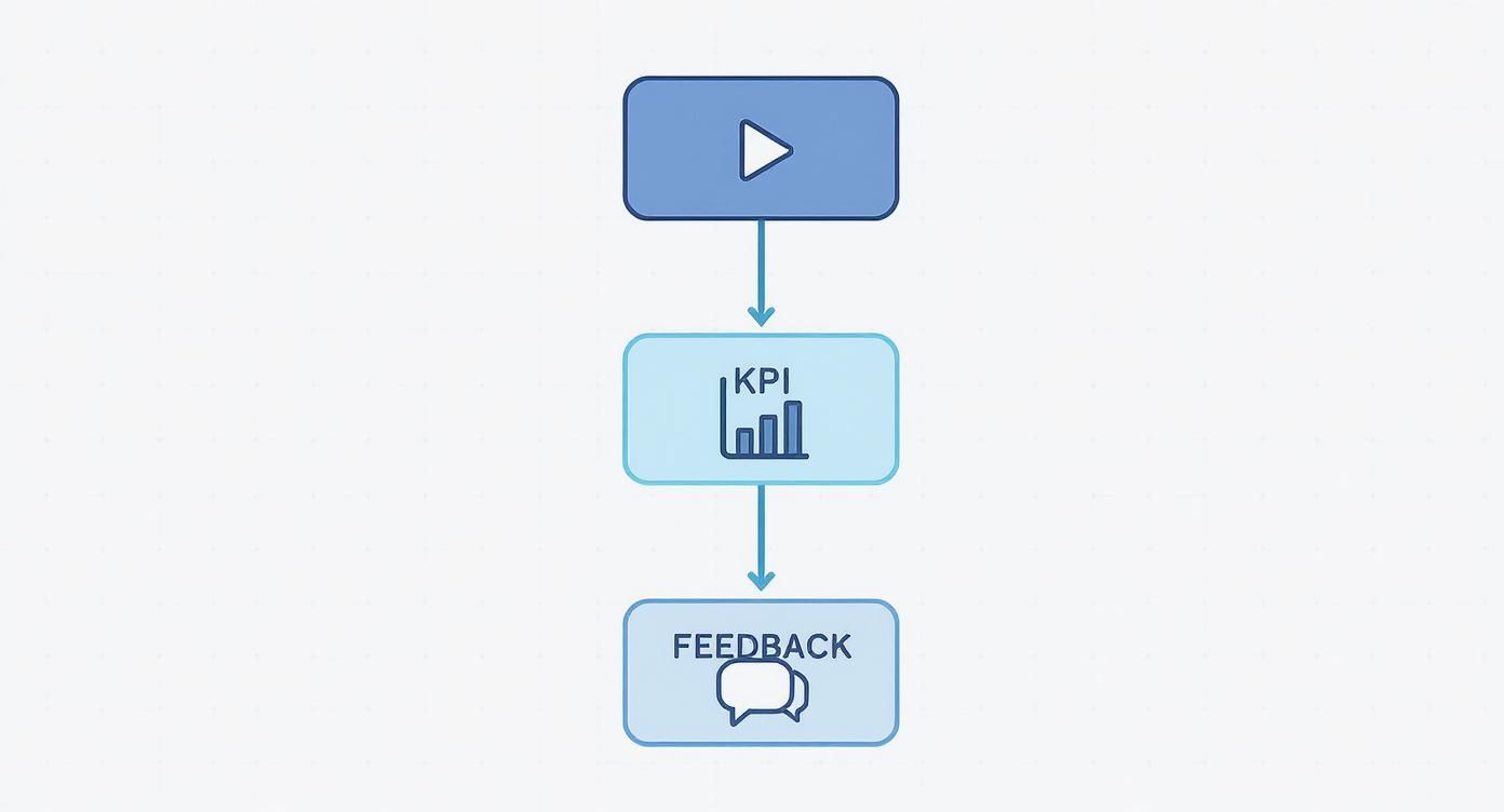 Flowchart showing video content leading to KPI metrics and audience feedback in sequential order