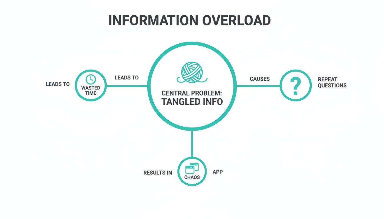 Infographic illustrating information overload, showing tangled information as the central problem leading to wasted time, repeat questions, and app chaos.