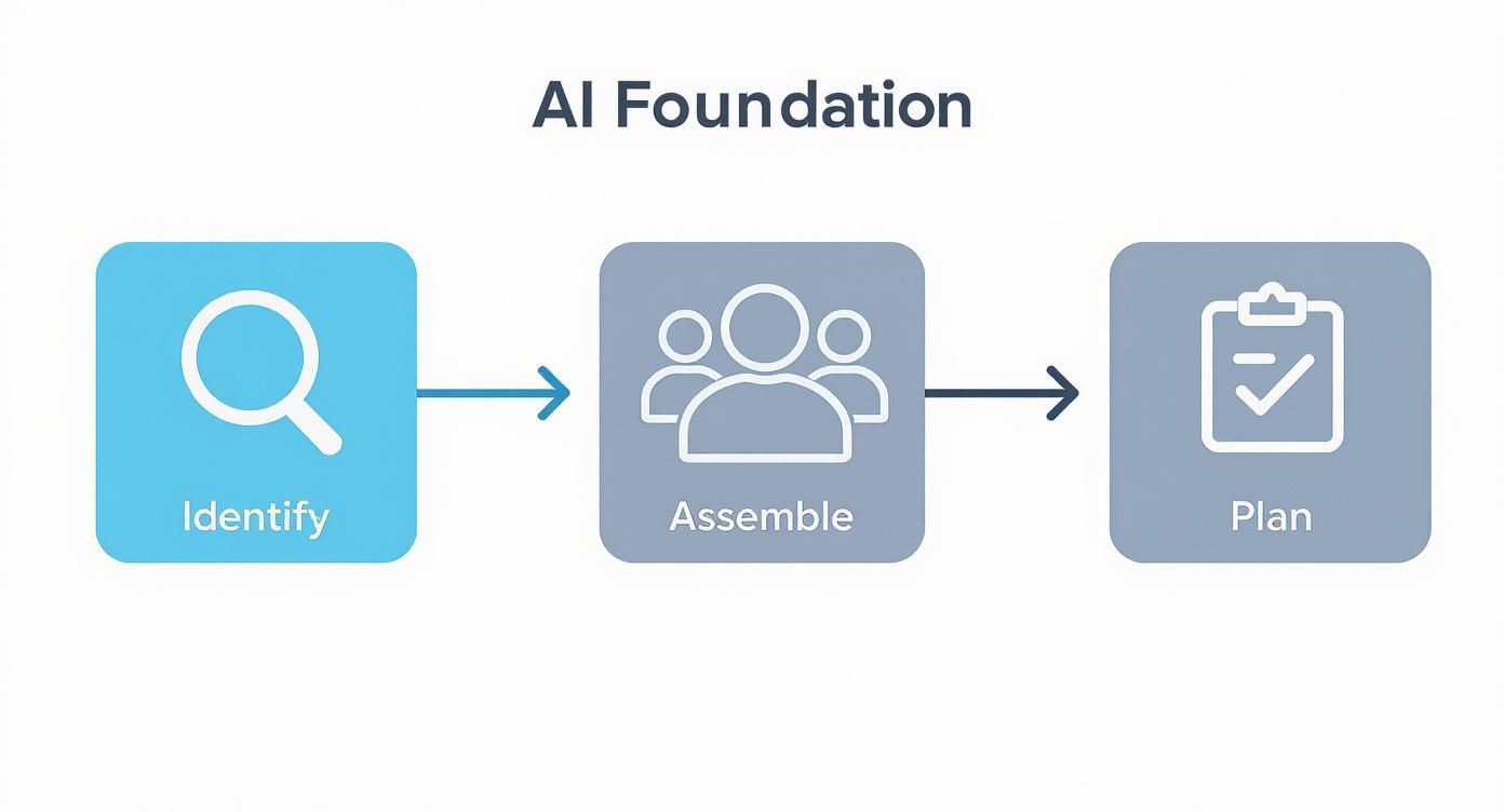 Three-step AI Foundation framework showing identify, assemble, and plan phases with icons for search, people, and checklist
