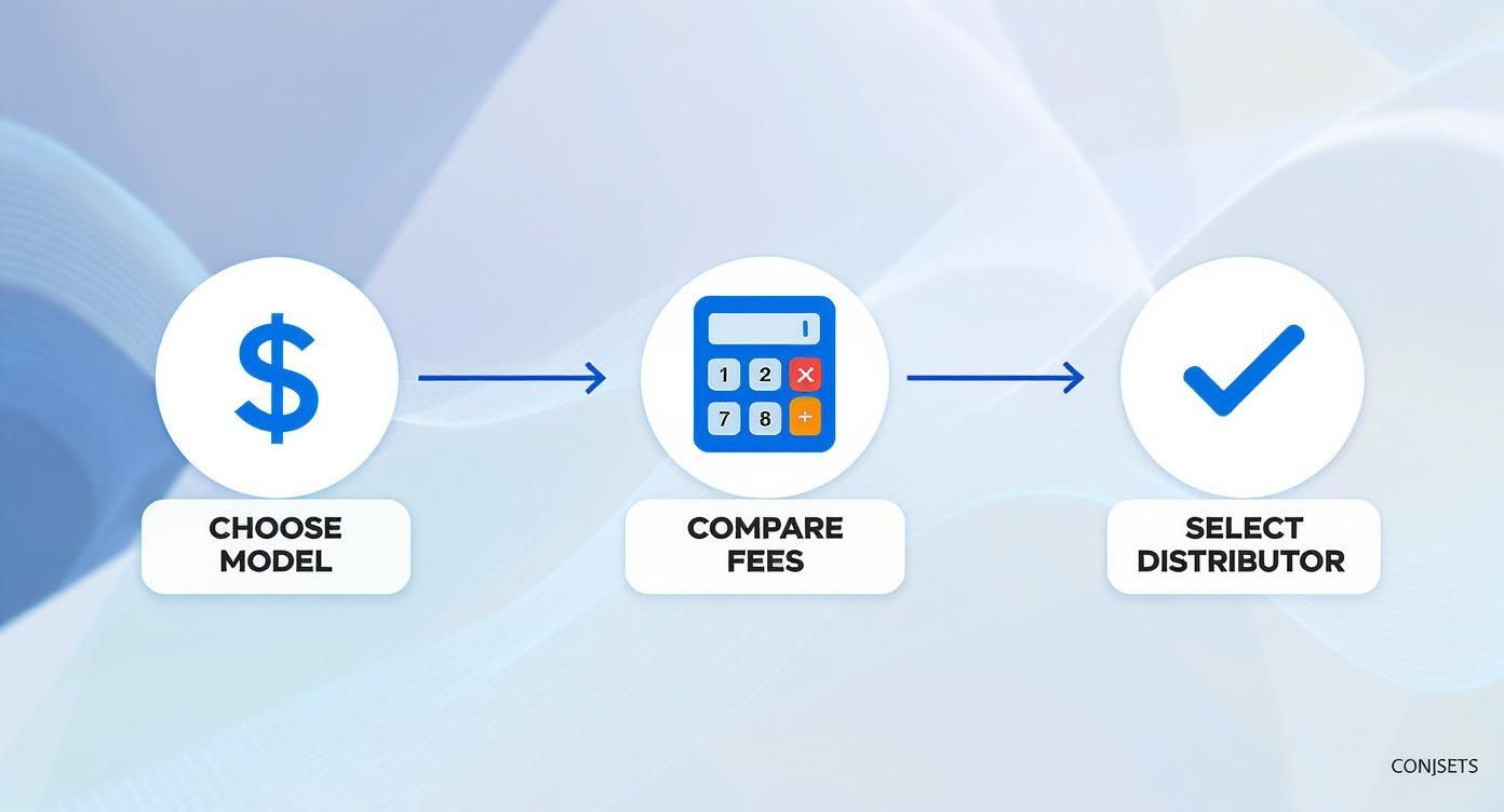 A three-step process: choose model, compare fees, and select distributor for music distribution.