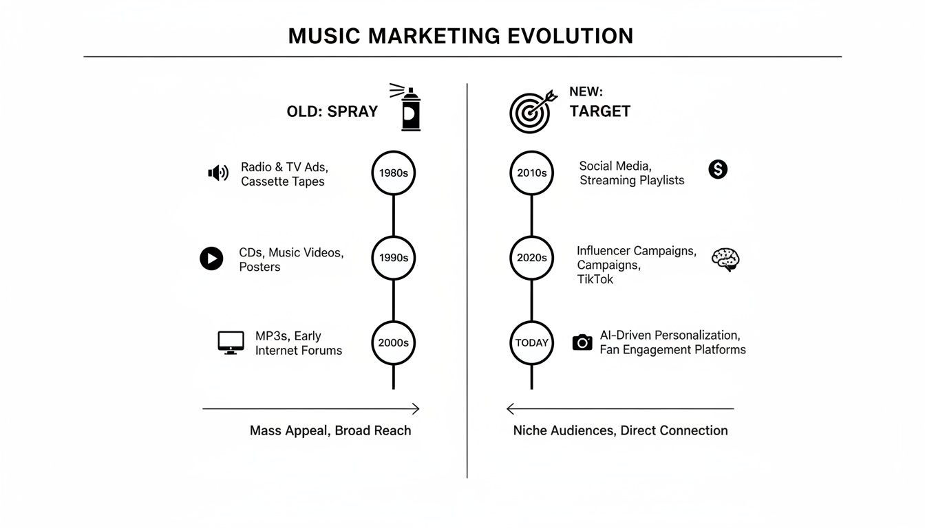 A timeline chart showing the evolution of music marketing from mass appeal to targeted strategies.