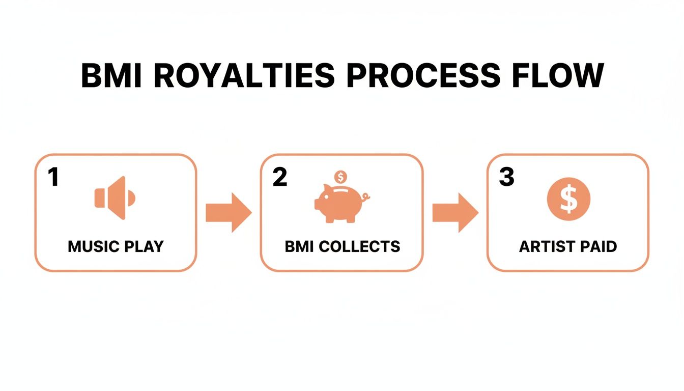 A flowchart illustrating the BMI royalties process: music plays, BMI collects, and the artist is paid.