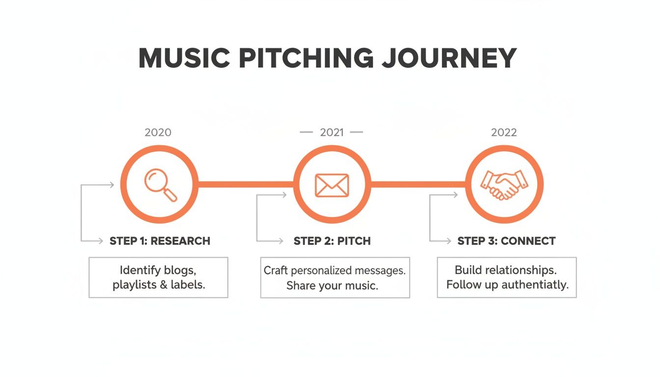 Timeline illustrating a three-step music pitching journey: research, pitch, and connect, from 2020 to 2022.