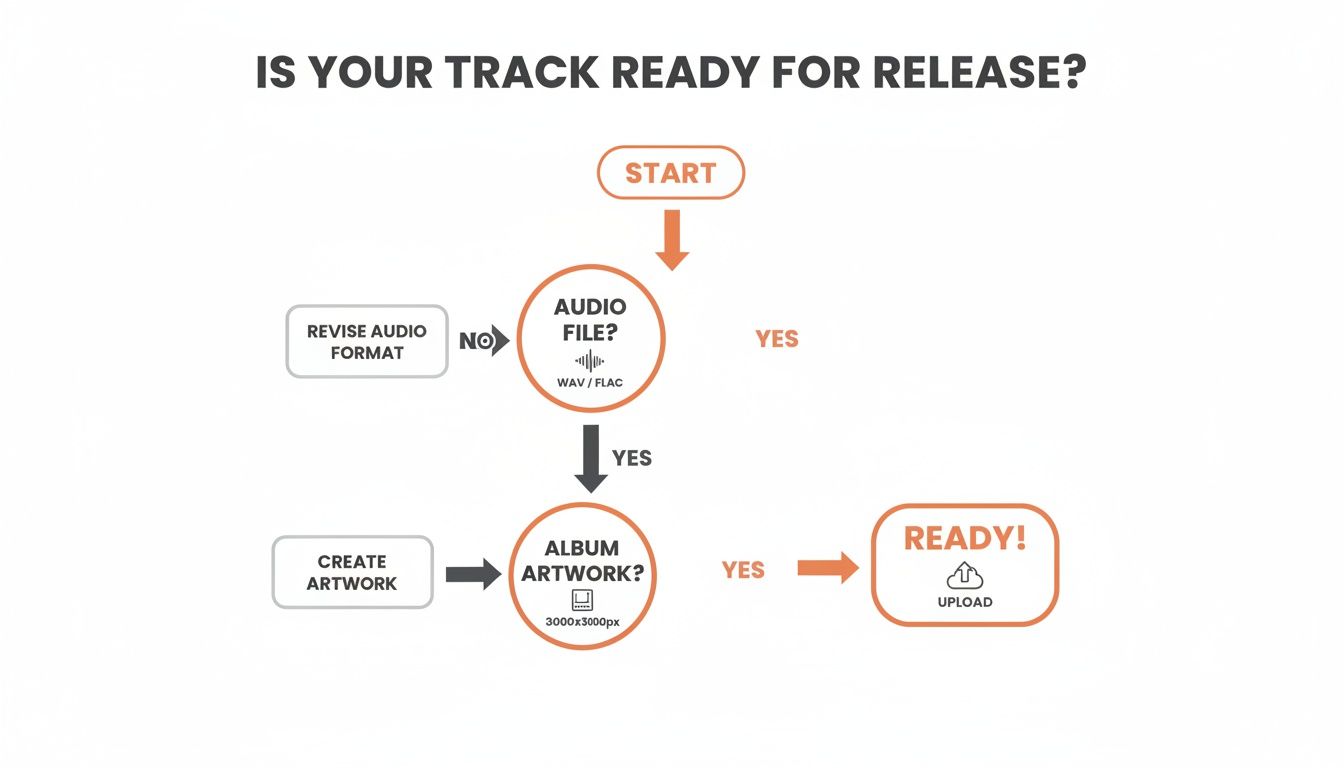 Flowchart detailing steps to prepare music tracks and album artwork for release, ensuring proper format.