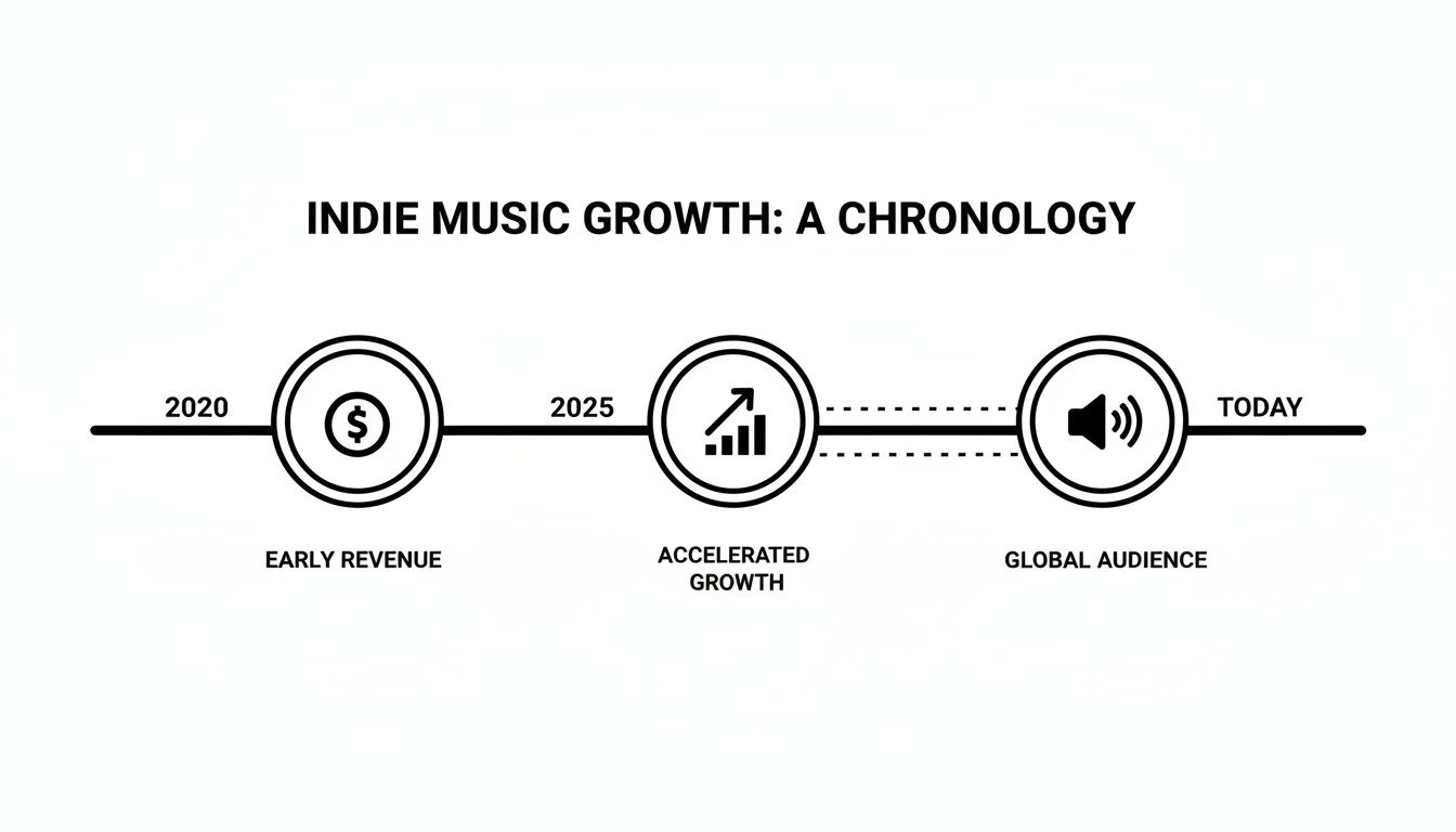 A chronological timeline illustrating indie music growth from early revenue in 2020 to global audience today.