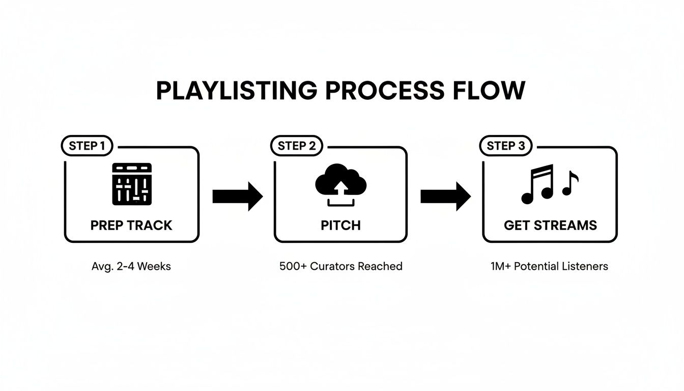 Flowchart illustrating the 3-step playlisting process: prep track, pitch, and get streams.