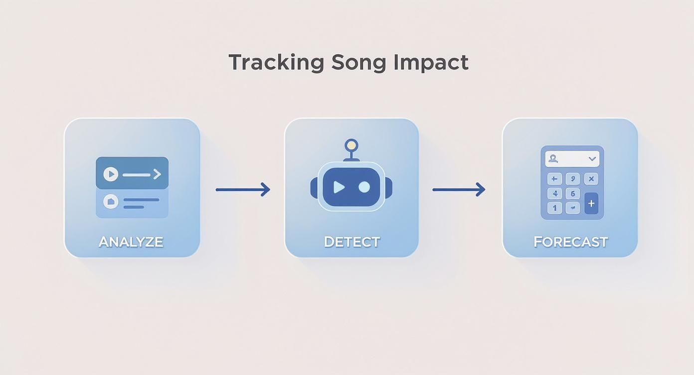 A three-step process for tracking song impact, including analysis, automated detection, and future forecasting.