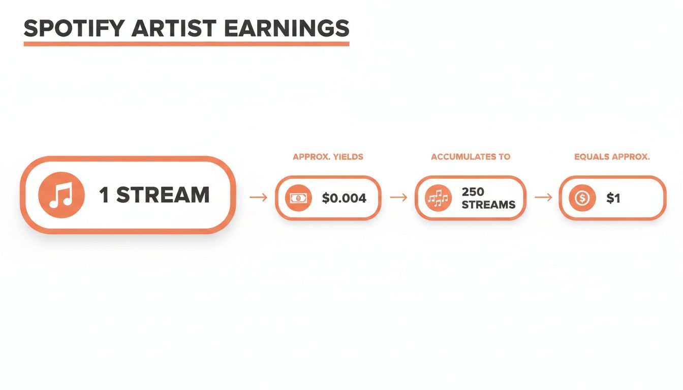 A chart illustrating Spotify artist earnings: 1 stream yields $0.004, and 250 streams equal approximately $1.