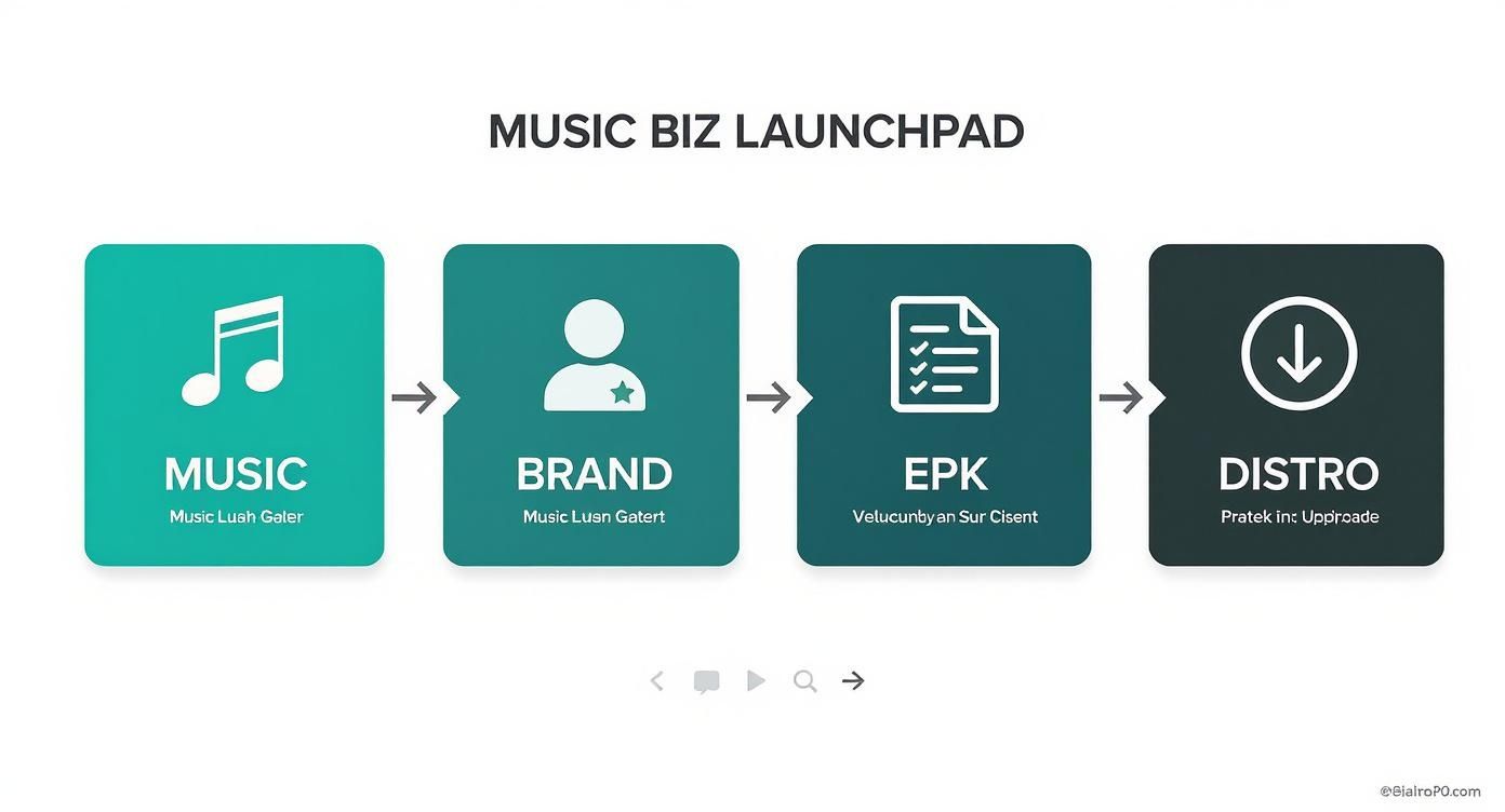 Flowchart illustrating the 'Music Biz Launchpad' process: Music, Brand, EPK, and Distro steps with icons.